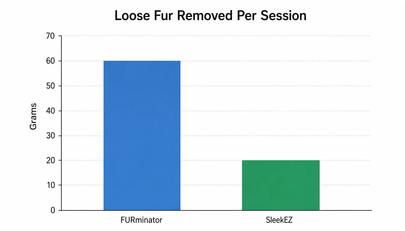 A simple bar chart comparing loose fur removed per session by two grooming tools
